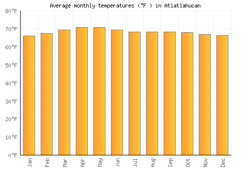 Atlatlahucan average temperature chart (Fahrenheit)