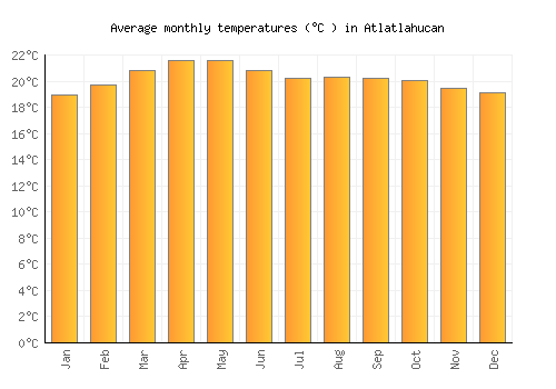 Atlatlahucan average temperature chart (Celsius)