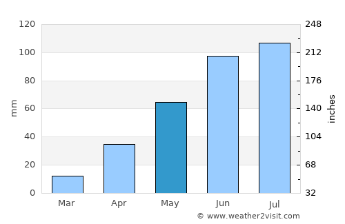Atlatongo average rain in May