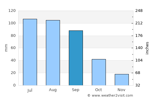 Atlatongo average rain in September