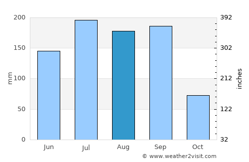 Atliaca average rain in August
