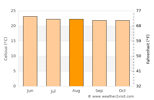 Atliaca average temperature in August