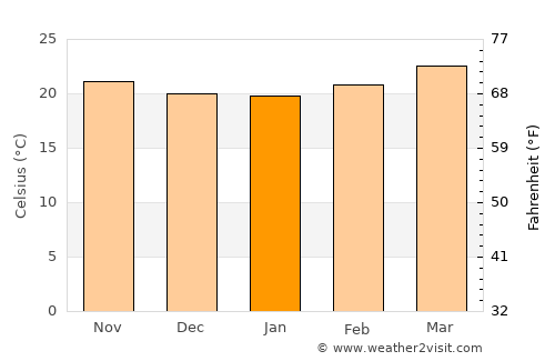 Atliaca average temperature in January