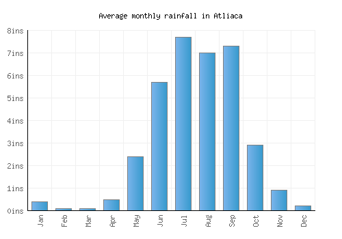 Atliaca monthly rainfall chart (inches)