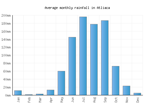 Atliaca monthly rainfall chart (mm)