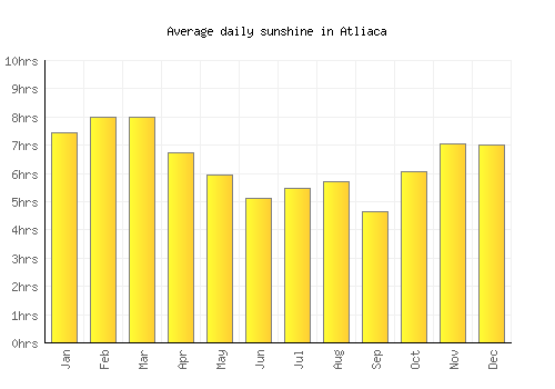 Atliaca average daily sunshine chart