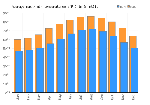 ‘Atlit average minimum / maximum temperatures (Fahrenheit)