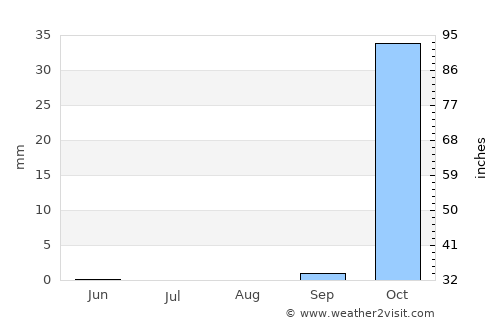 ‘Atlit average rain in August