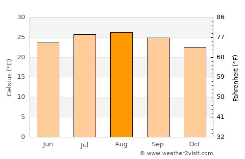 ‘Atlit average temperature in August