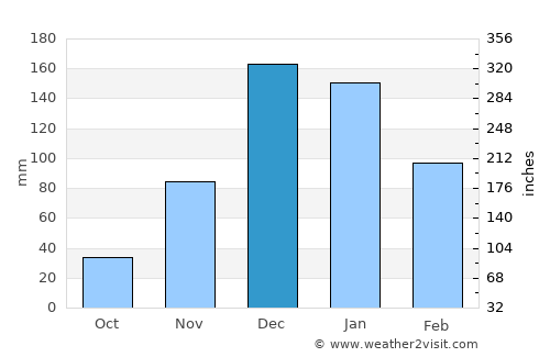 ‘Atlit average rain in December