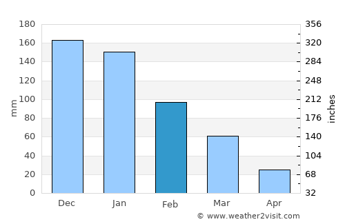 ‘Atlit average rain in February