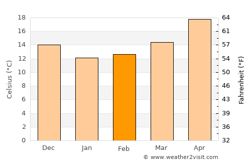 ‘Atlit average temperature in February