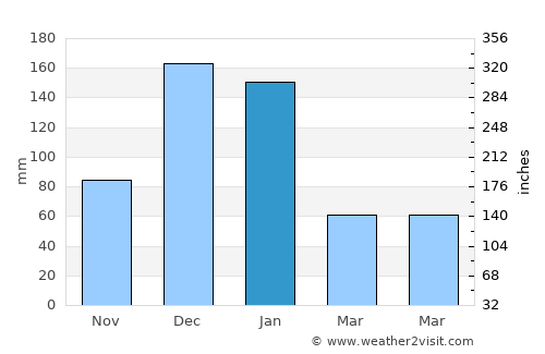 ‘Atlit average rain in January