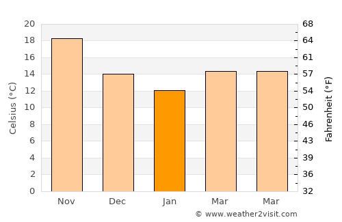 ‘Atlit average temperature in January