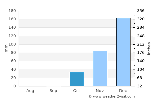‘Atlit average rain in October