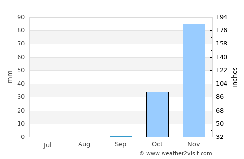 ‘Atlit average rain in September