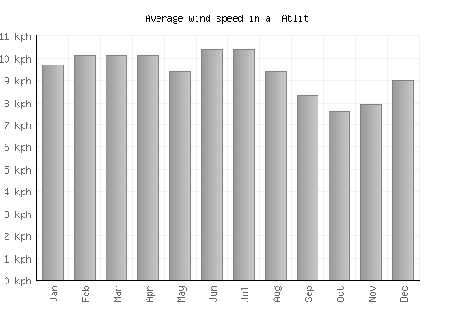 ‘Atlit average winspeed by month (km/h)