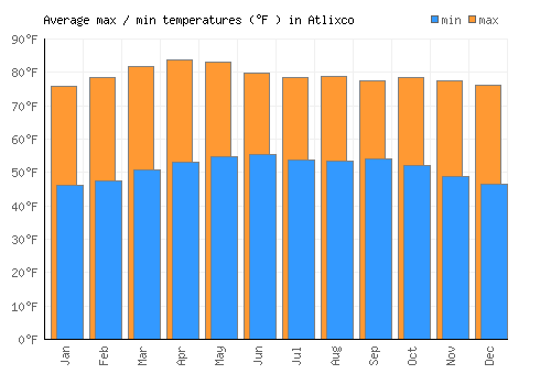 Atlixco average minimum / maximum temperatures (Fahrenheit)