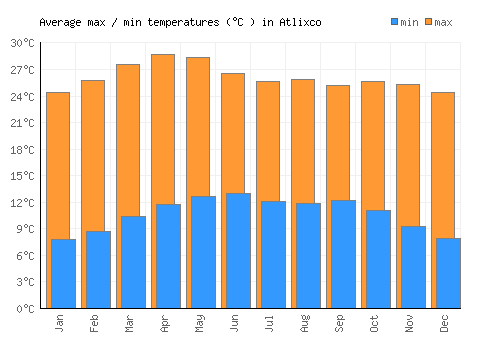 Atlixco average minimum / maximum temperatures (Celsius)