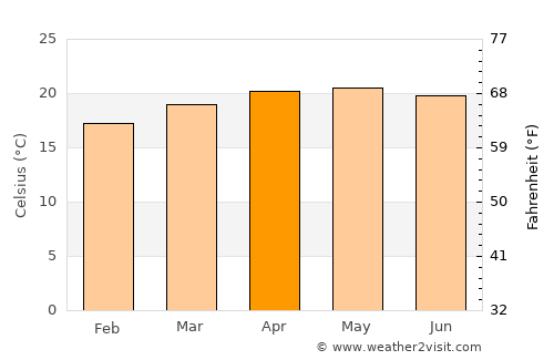 Atlixco average temperature in April