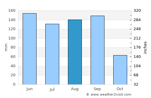 Atlixco average rain in August