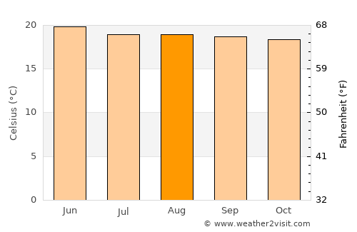 Atlixco average temperature in August