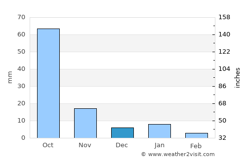 Atlixco average rain in December