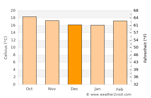 Atlixco average temperature in December