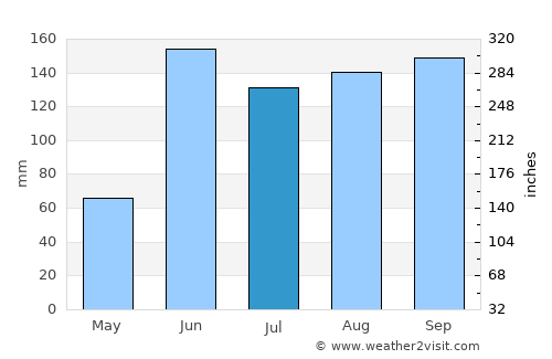 Atlixco average rain in July