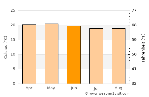 Atlixco average temperature in June