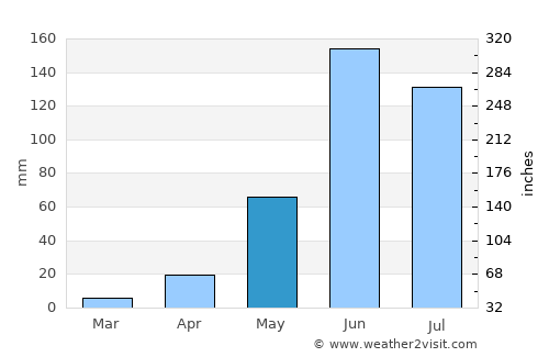 Atlixco average rain in May