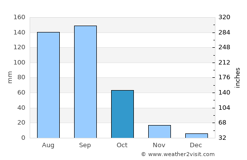 Atlixco average rain in October