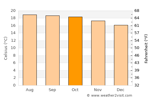 Atlixco average temperature in October