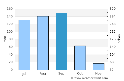 Atlixco average rain in September