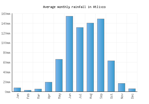 Atlixco monthly rainfall chart (mm)