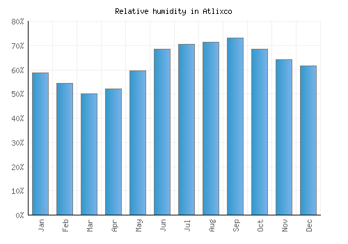 Atlixco relative humidity averages