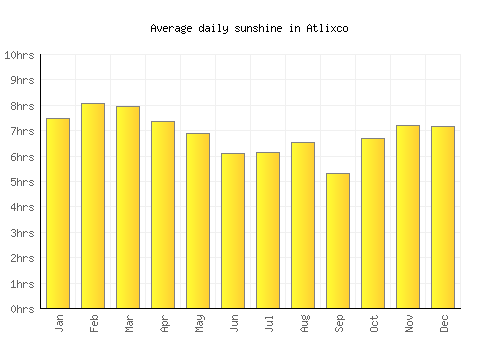 Atlixco average daily sunshine chart