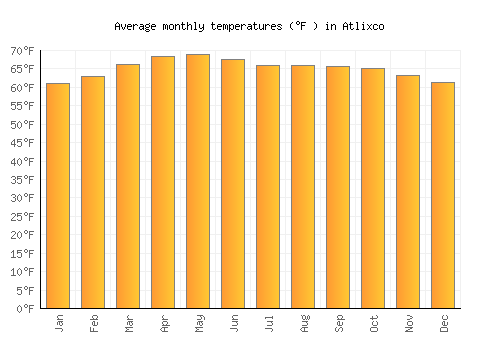 Atlixco average temperature chart (Fahrenheit)