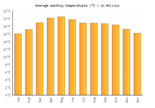 Atlixco average temperature chart (Celsius)