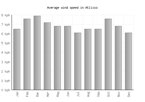 Atlixco average winspeed by month (km/h)