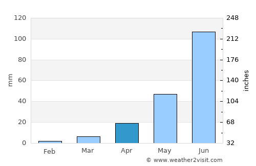 Atmakūr average rain in April
