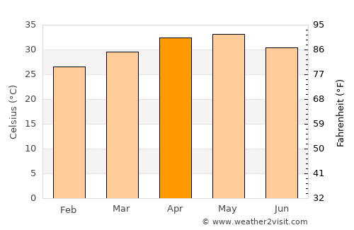Atmakūr average temperature in April