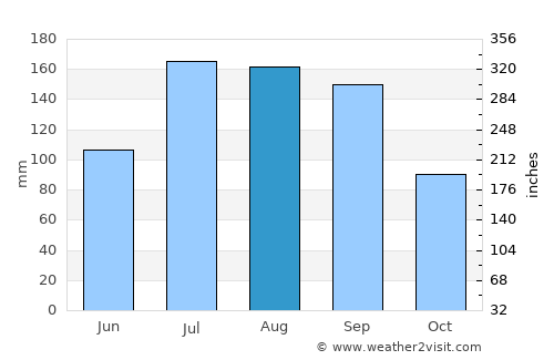 Atmakūr average rain in August