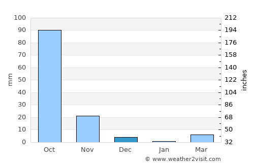 Atmakūr average rain in December