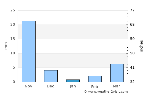 Atmakūr average rain in January