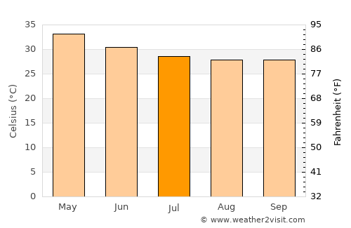 Atmakūr average temperature in July