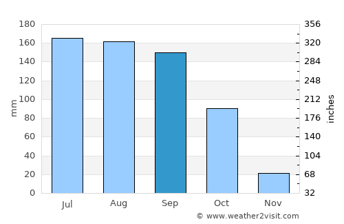 Atmakūr average rain in September