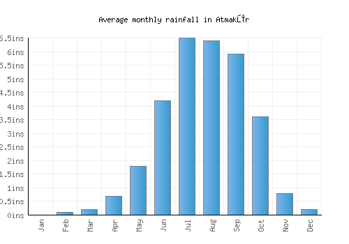 Atmakūr monthly rainfall chart (inches)