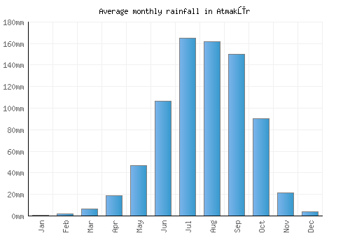 Atmakūr monthly rainfall chart (mm)