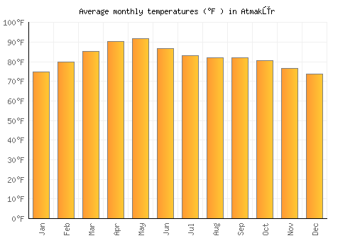 Atmakūr average temperature chart (Fahrenheit)
